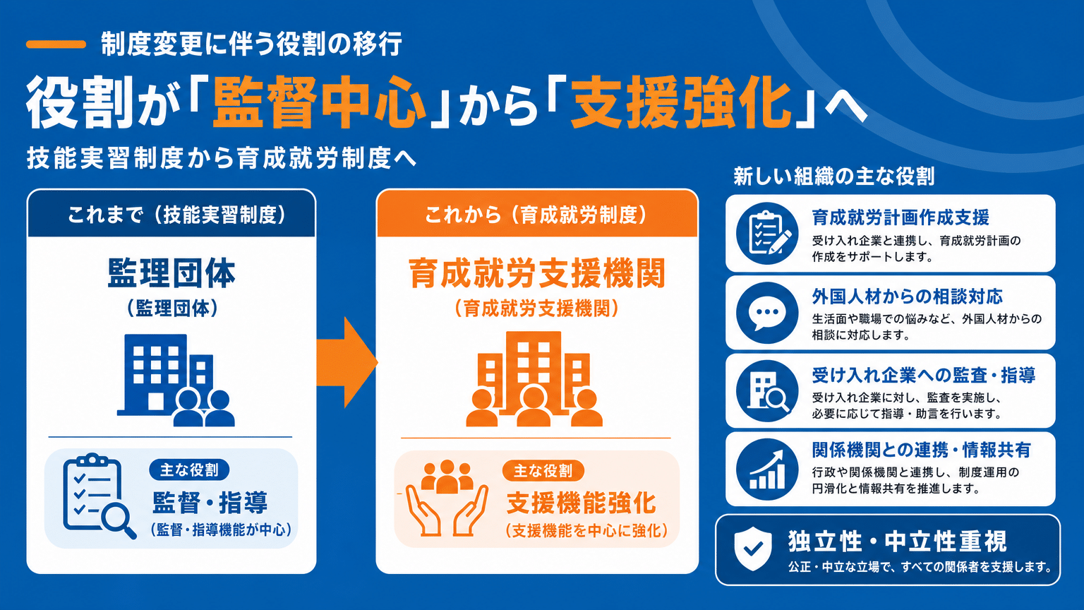 監理団体と育成就労支援機関の役割比較