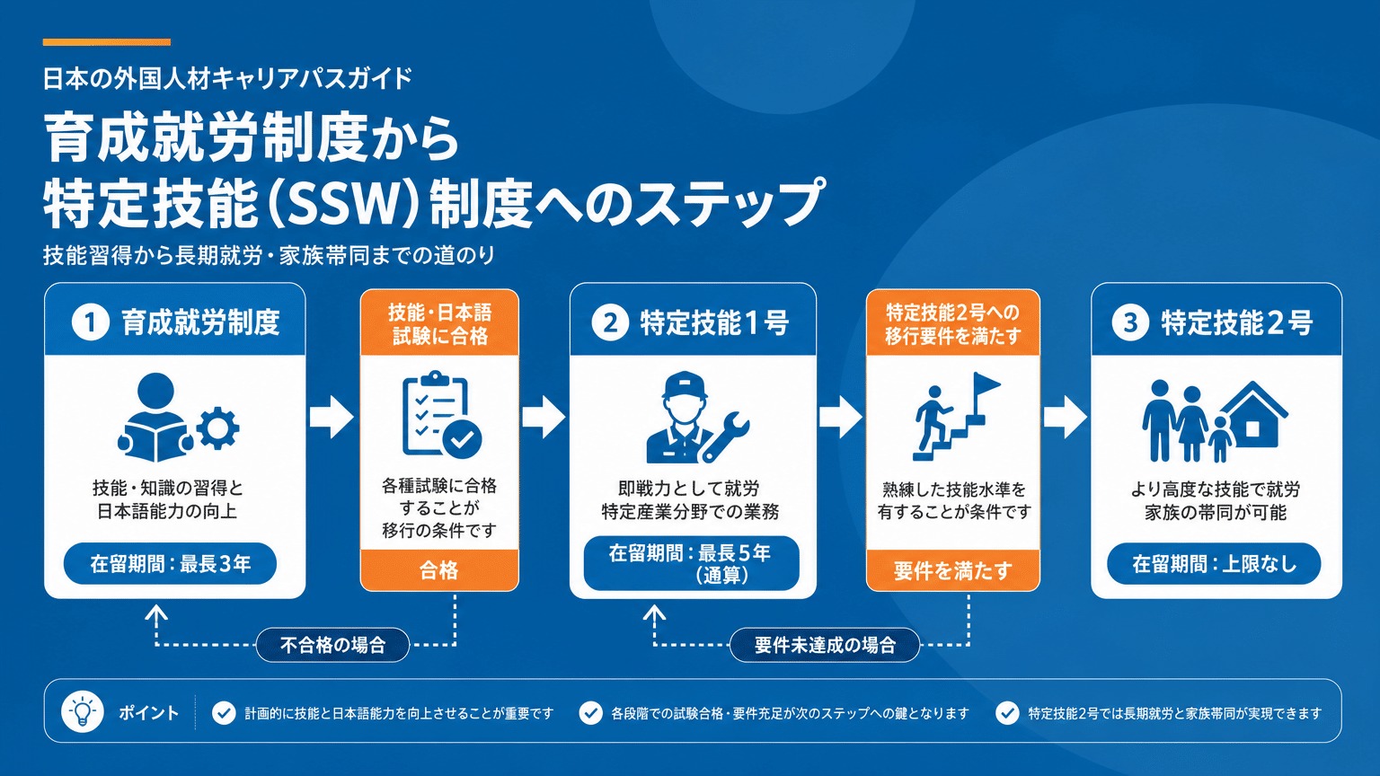 育成就労制度から特定技能制度へのキャリアパス
