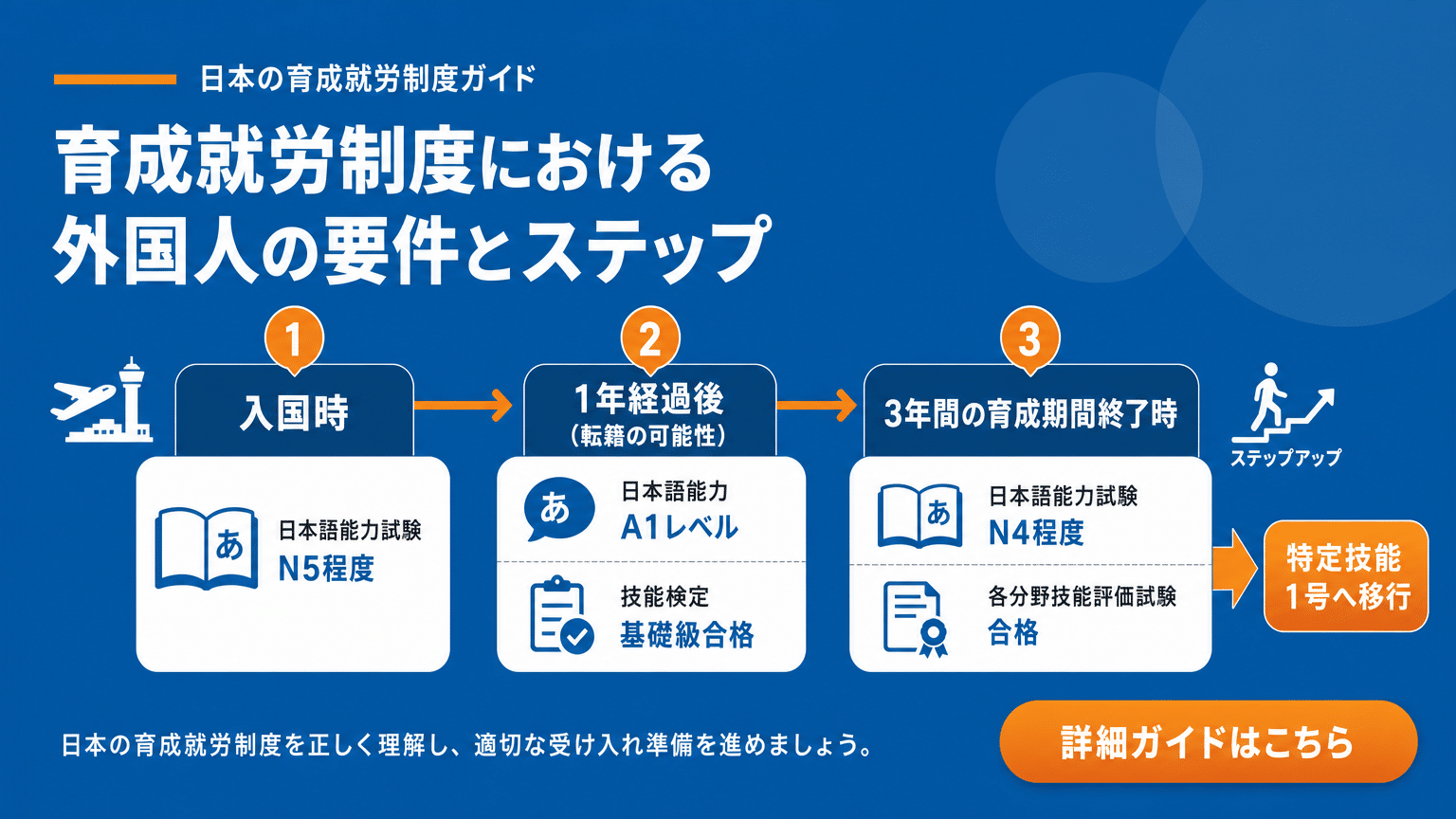 育成就労制度における段階的な要件