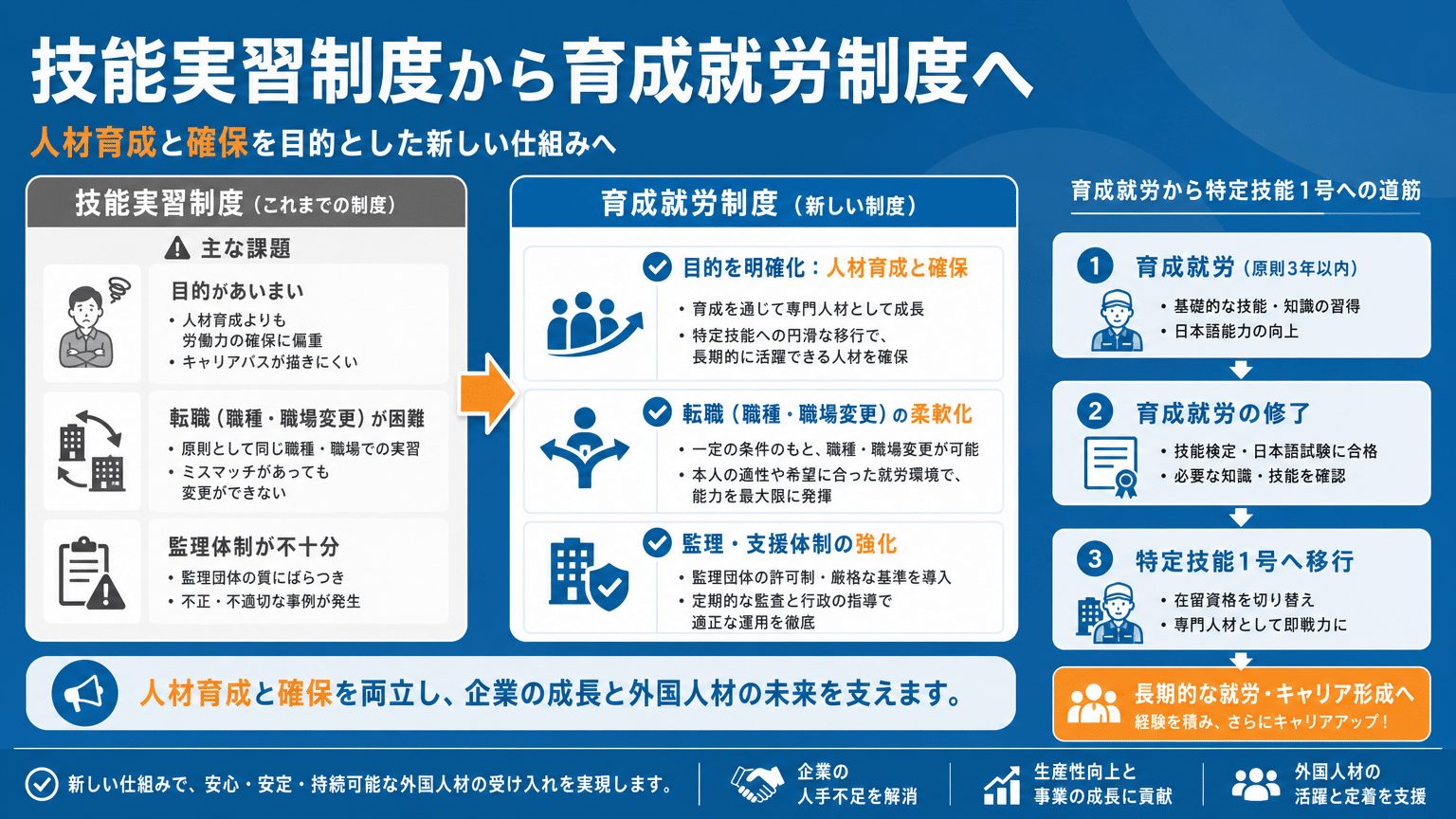 育成就労制度：技能実習からの変革