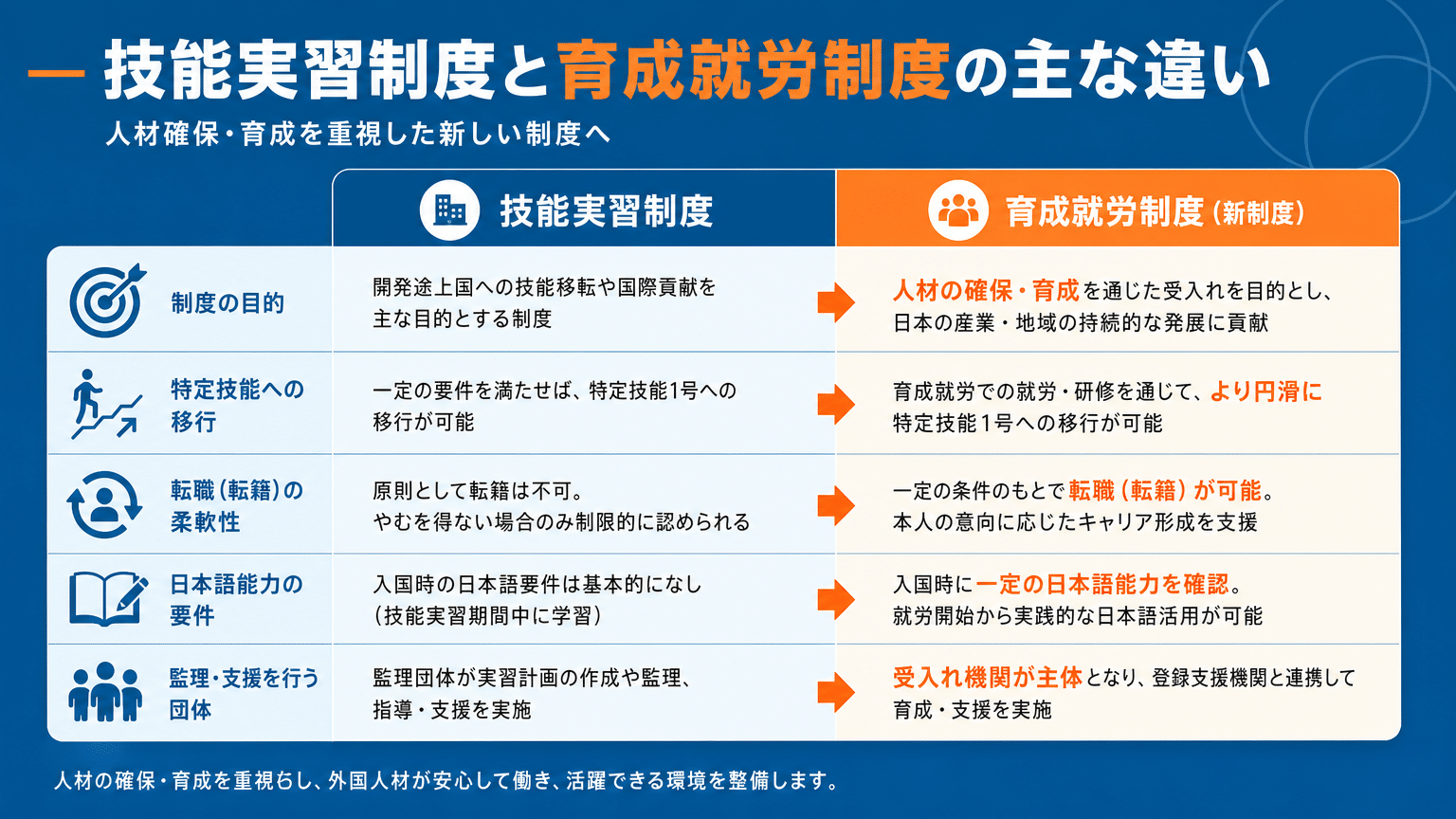 技能実習と育成就労の主要な違い