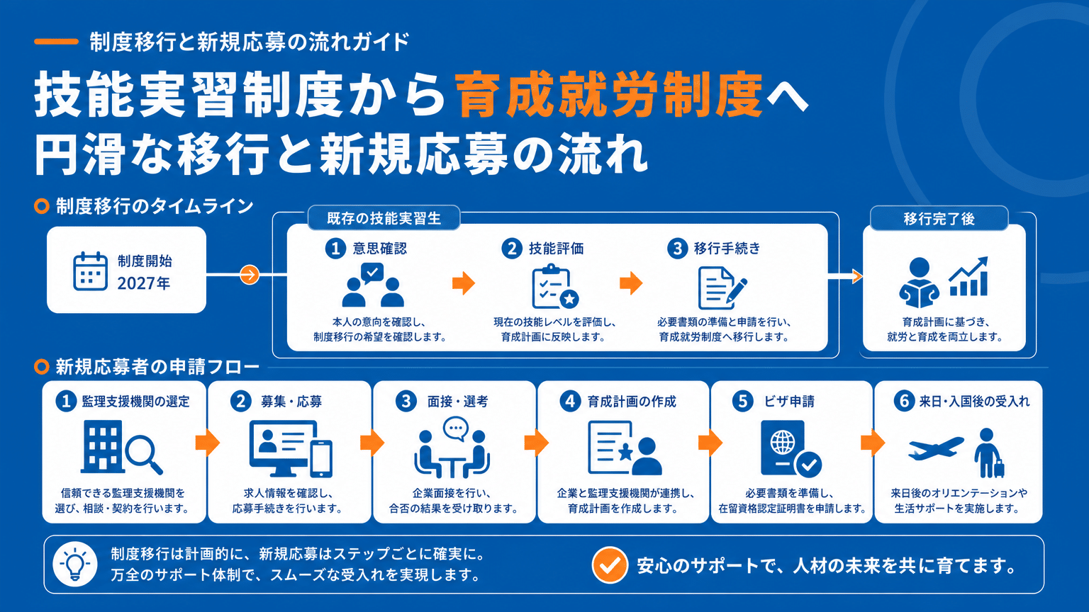 技能実習から育成就労へのスムーズな移行と新規受け入れフロー