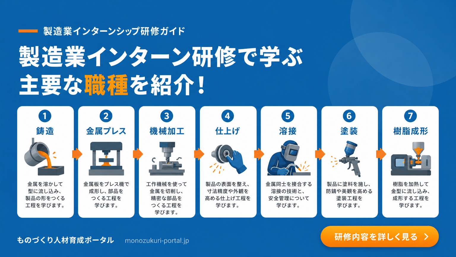 製造業向け技能実習職種 主要職種例