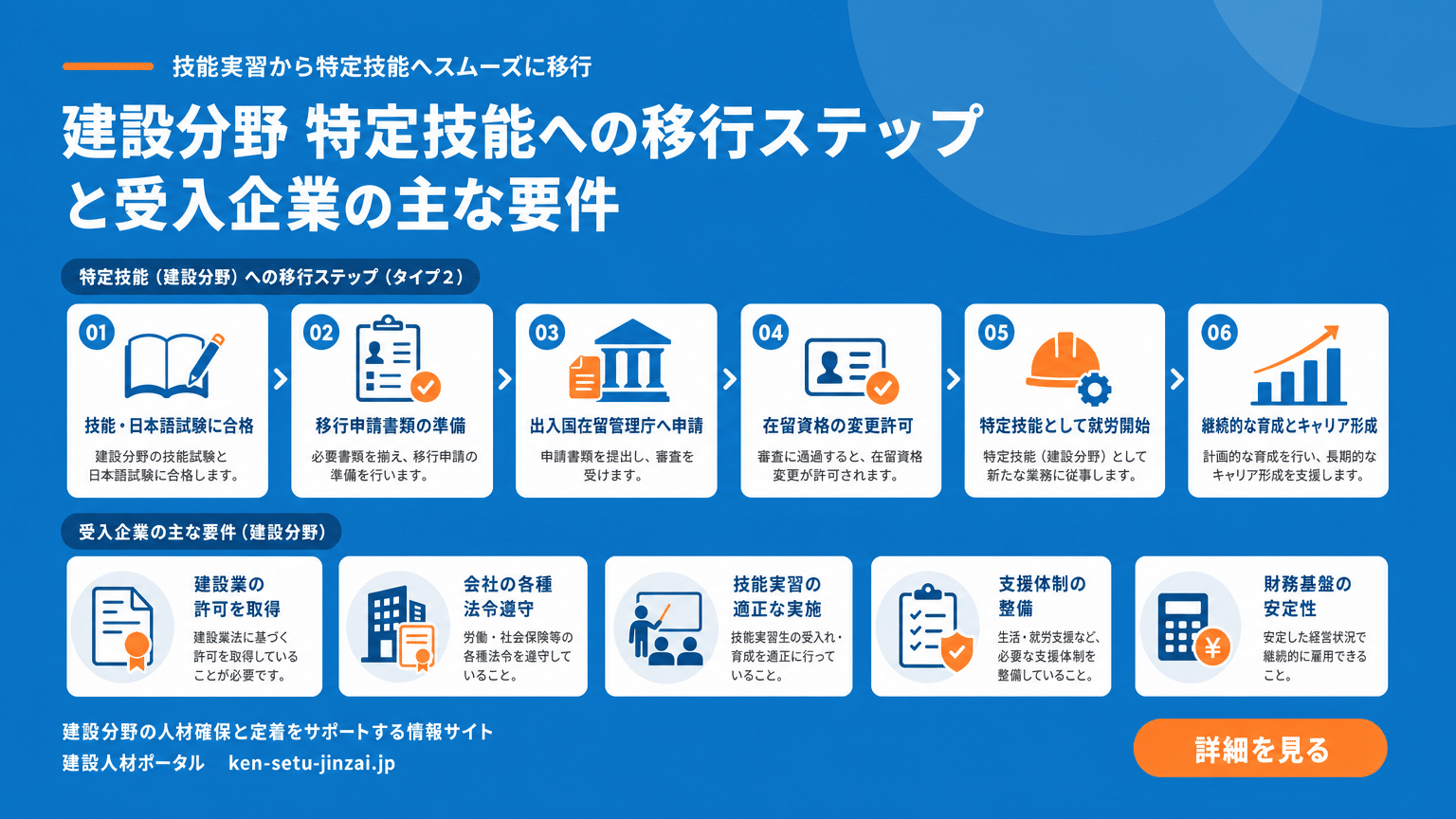 技能実習2号移行ステップと受け入れ要件（建設業）