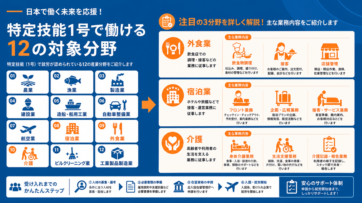 特定技能1号 対象職種と業務内容一覧