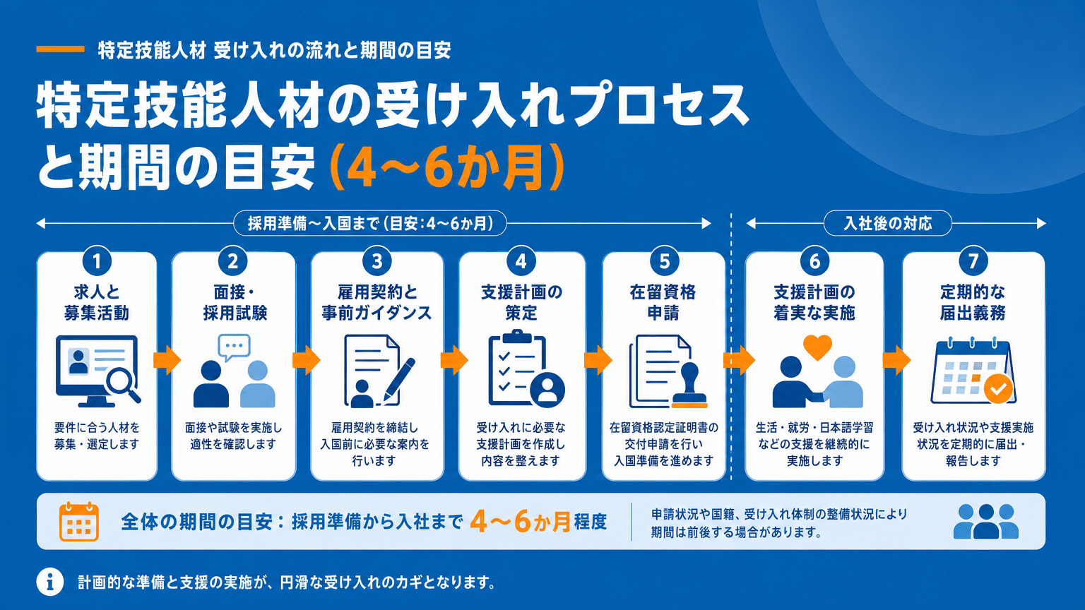 特定技能外国人受け入れまでの流れと期間