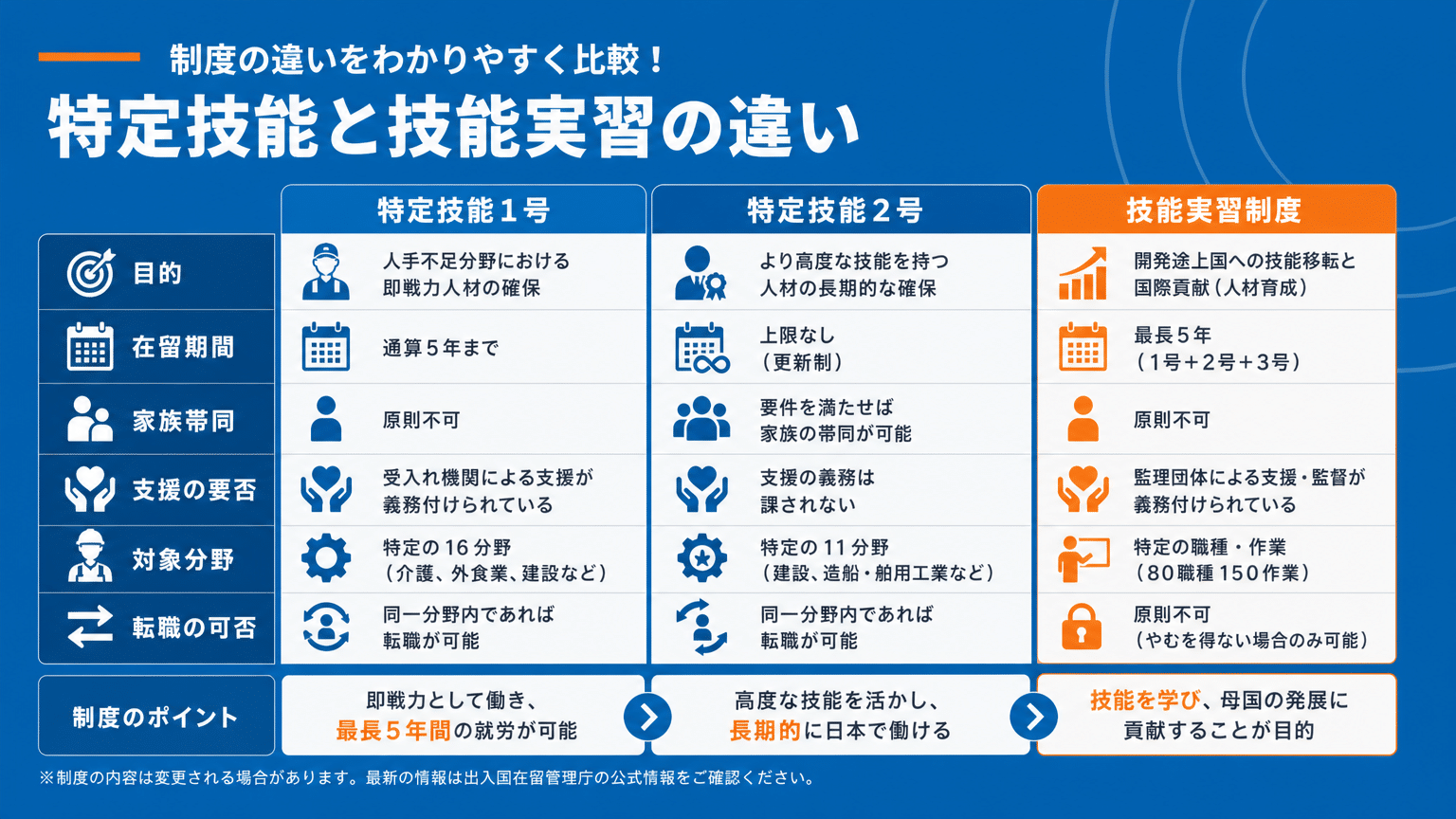 特定技能1号・2号および技能実習制度の比較