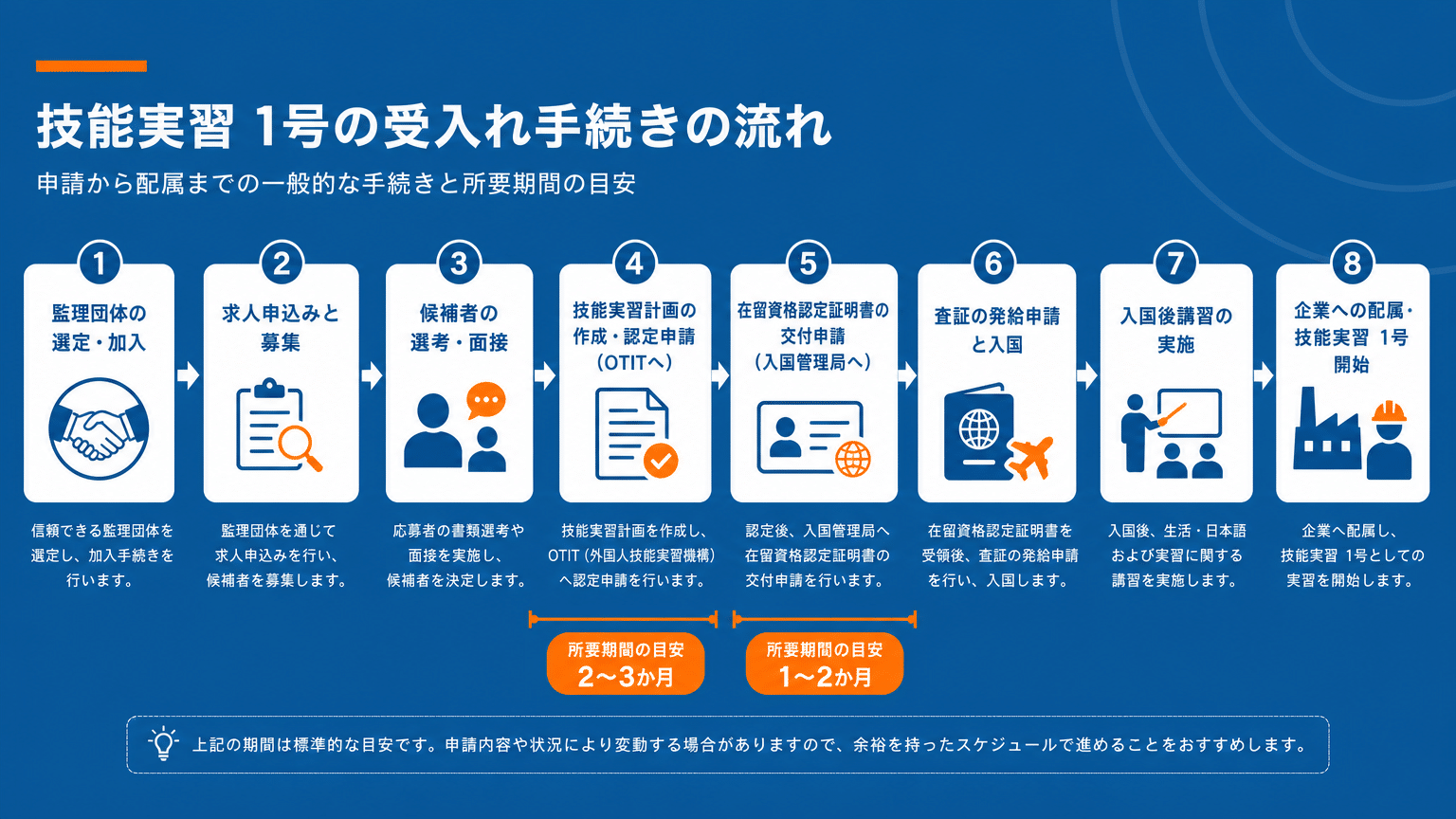 「技能実習1号」受け入れ手続きのステップと期間