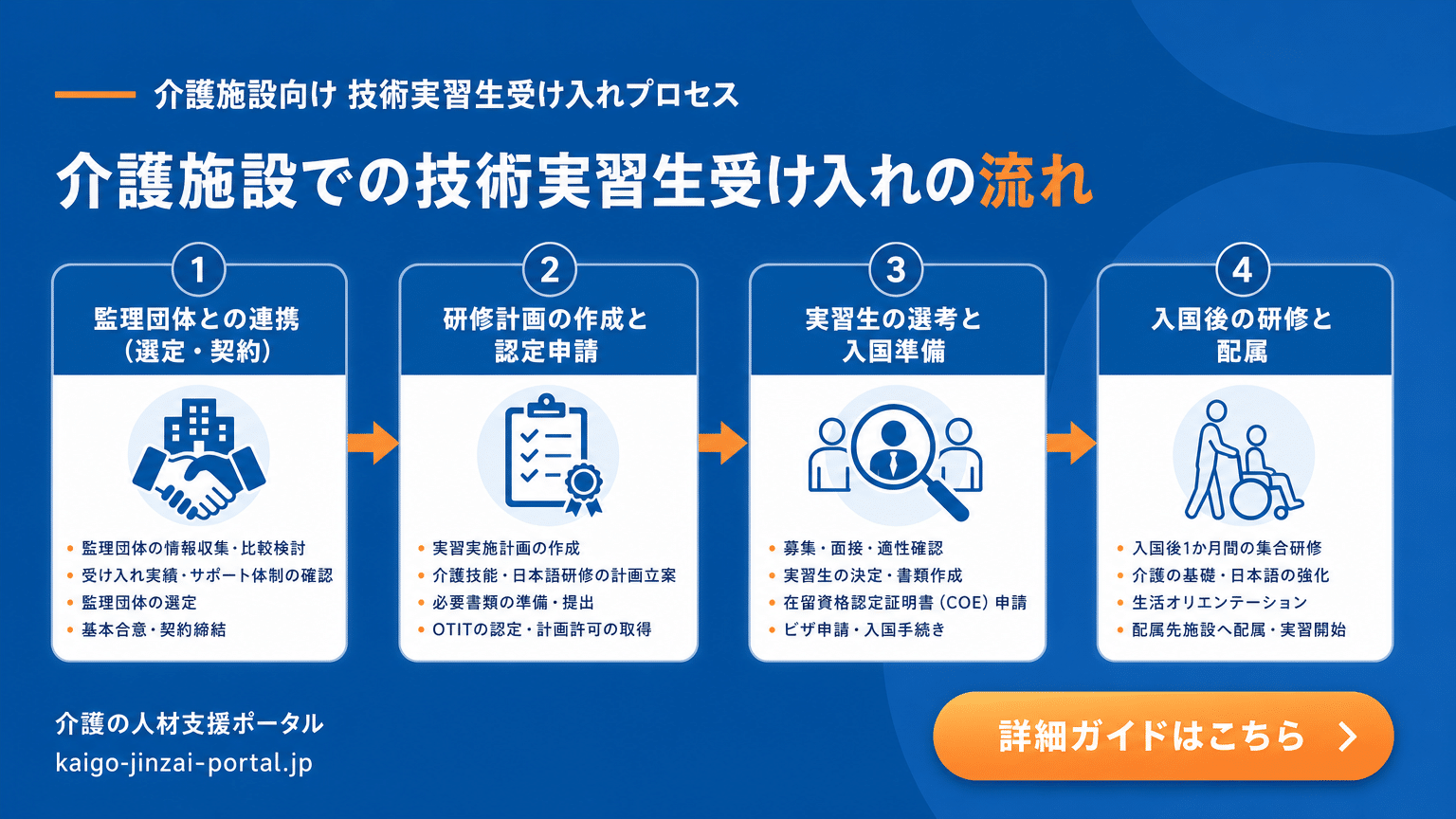 技能実習生受け入れ手続きの具体的なフロー