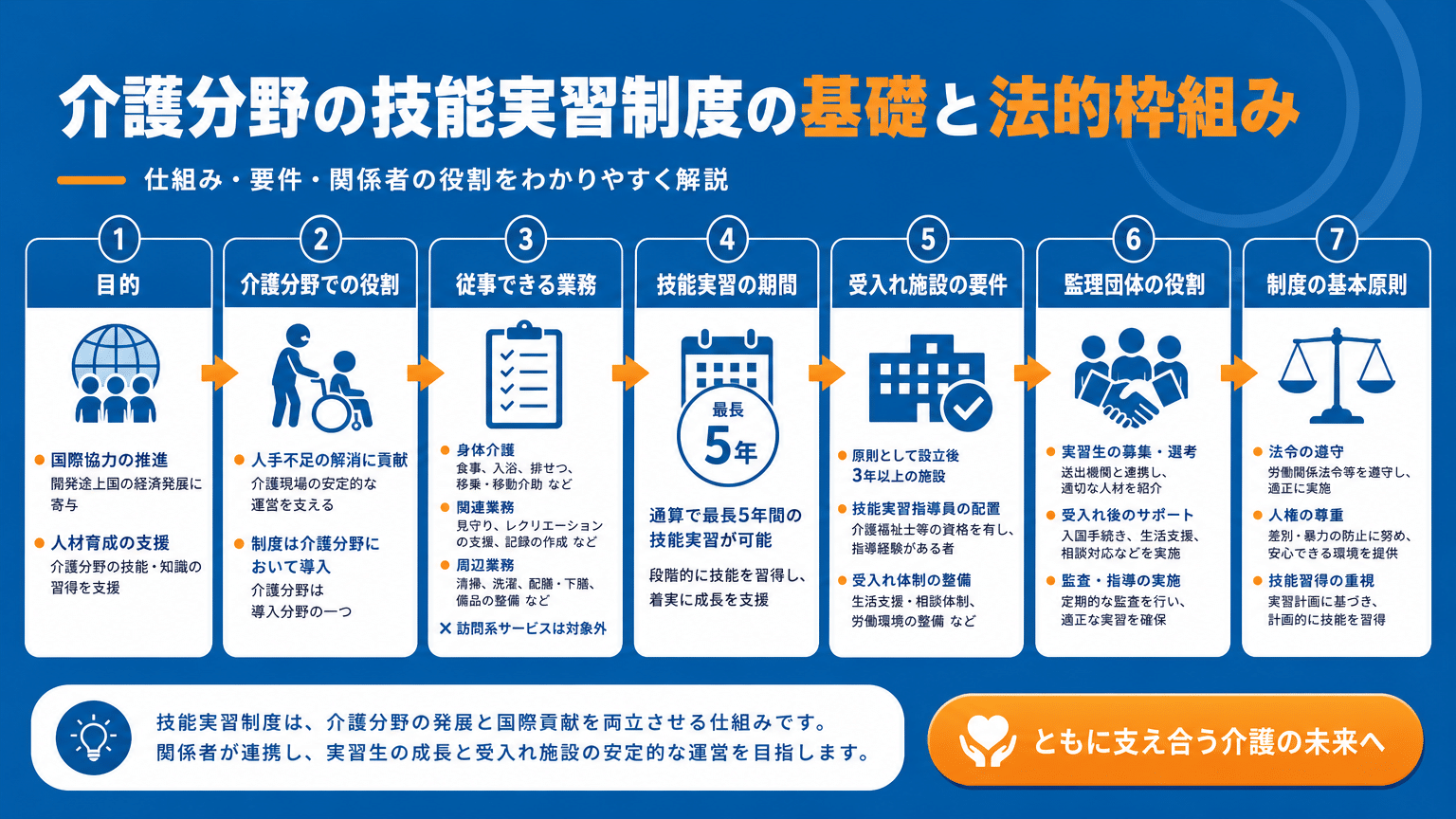 介護職の技能実習制度：基本と法的枠組み