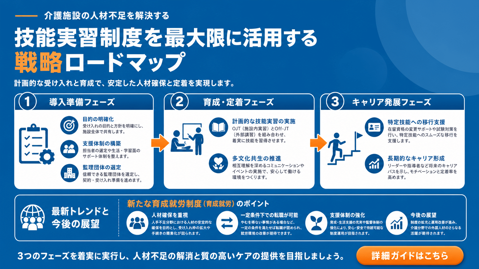 介護施設における技能実習制度活用ロードマップ