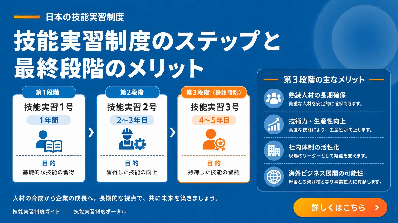 技能実習3号の概要とメリット
