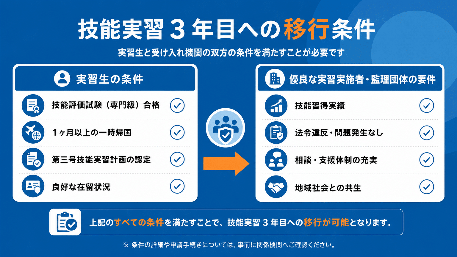 技能実習3号移行の条件と優良要件