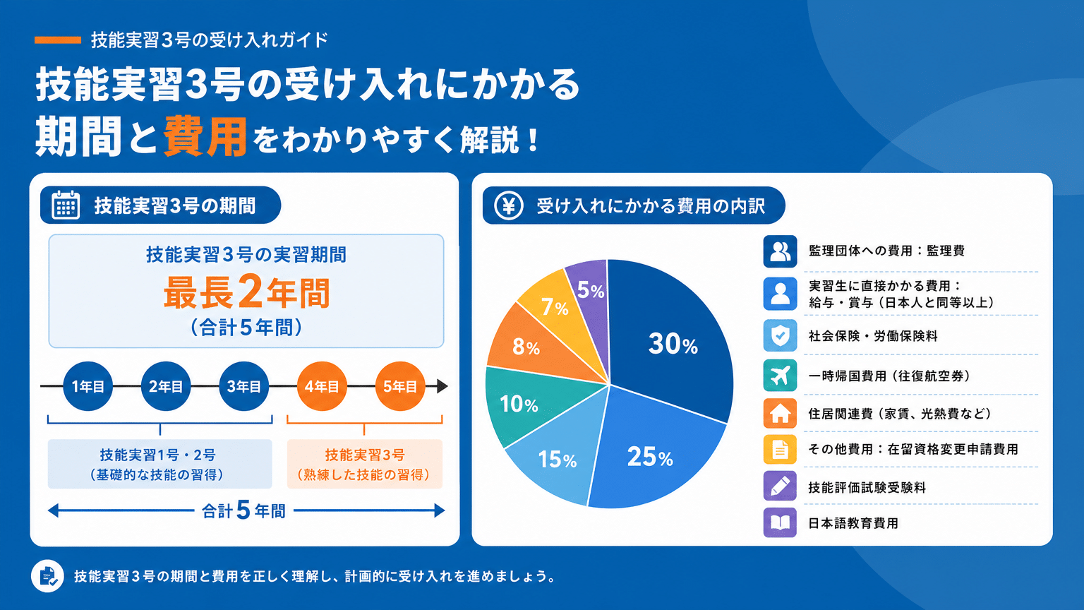 技能実習3号の期間と費用内訳
