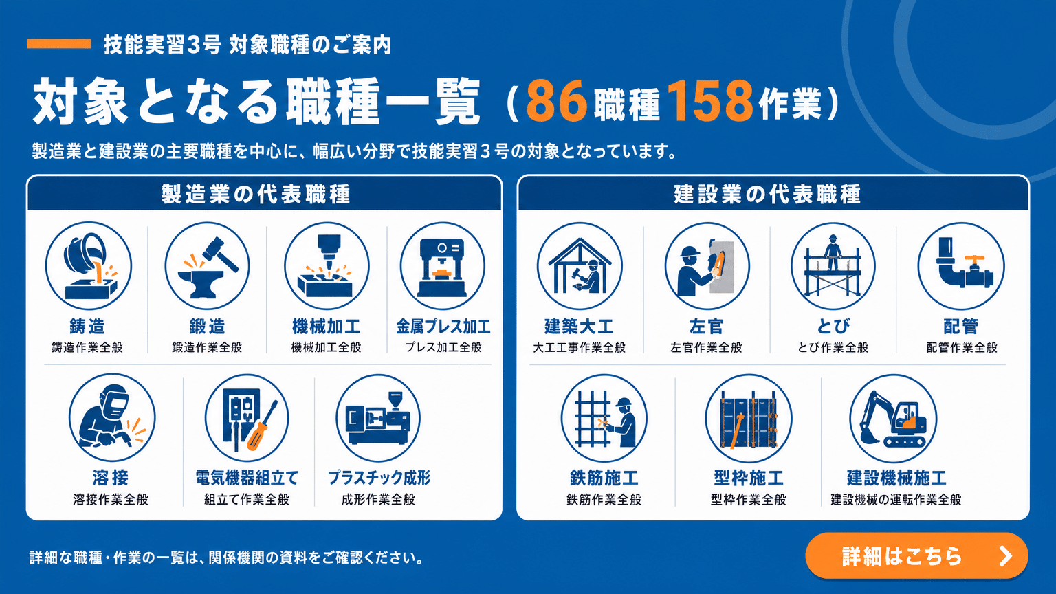技能実習3号の対象職種（製造・建設）