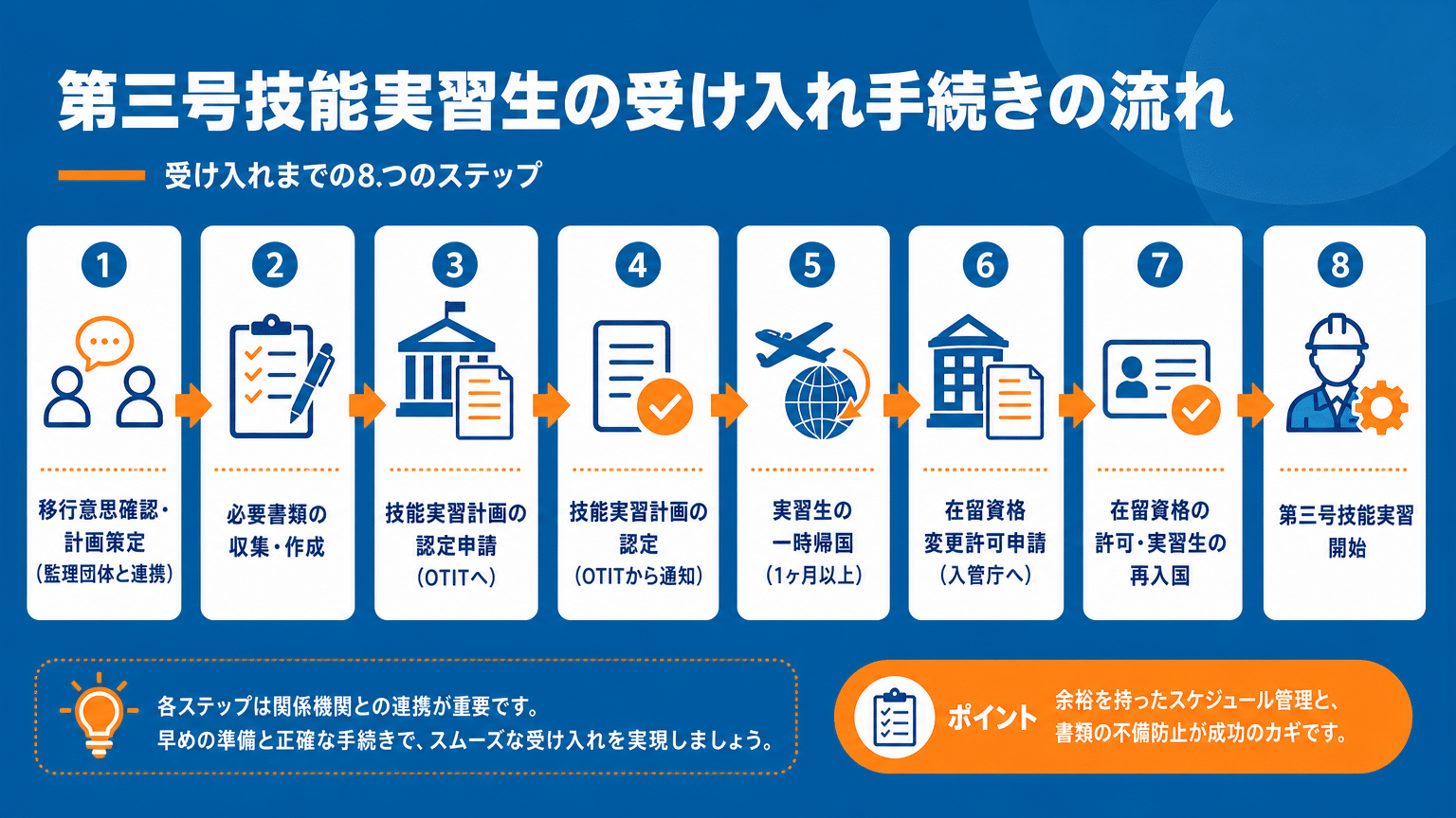 技能実習3号受け入れ手続きの流れ