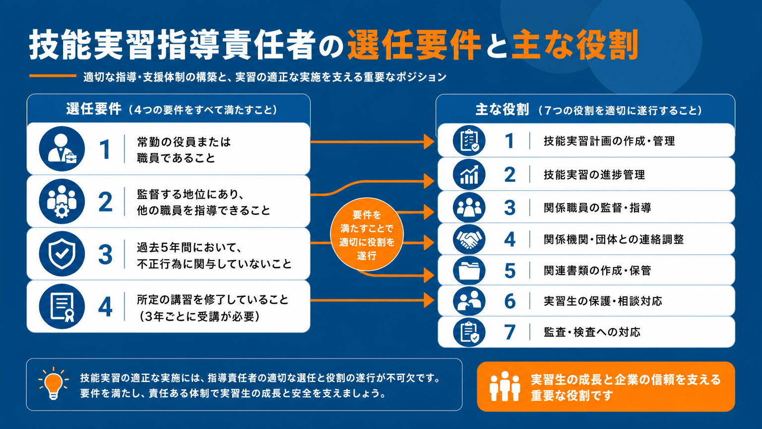 技能実習責任者の選任要件と主な役割