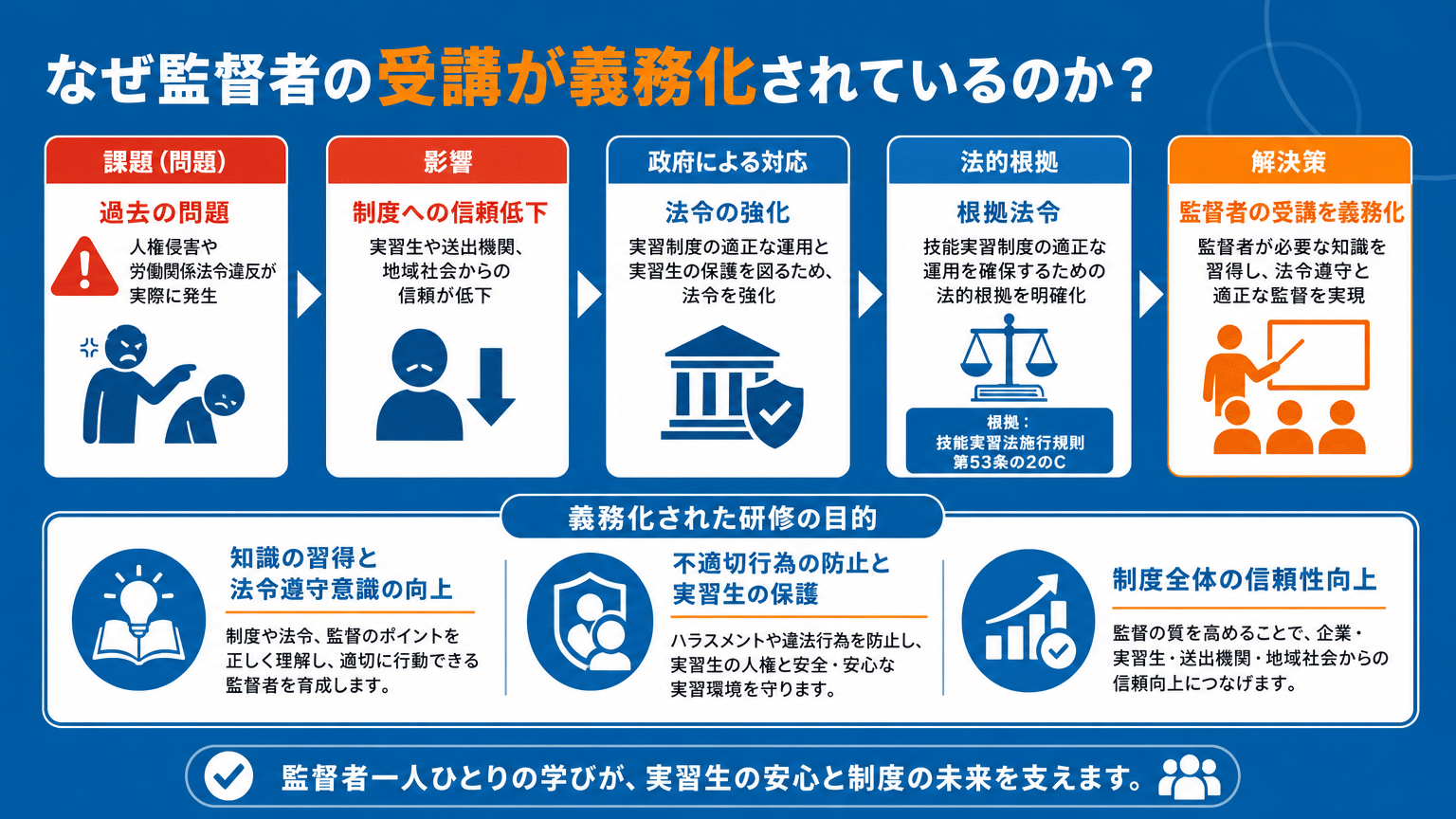 責任者講習の義務化背景と目的