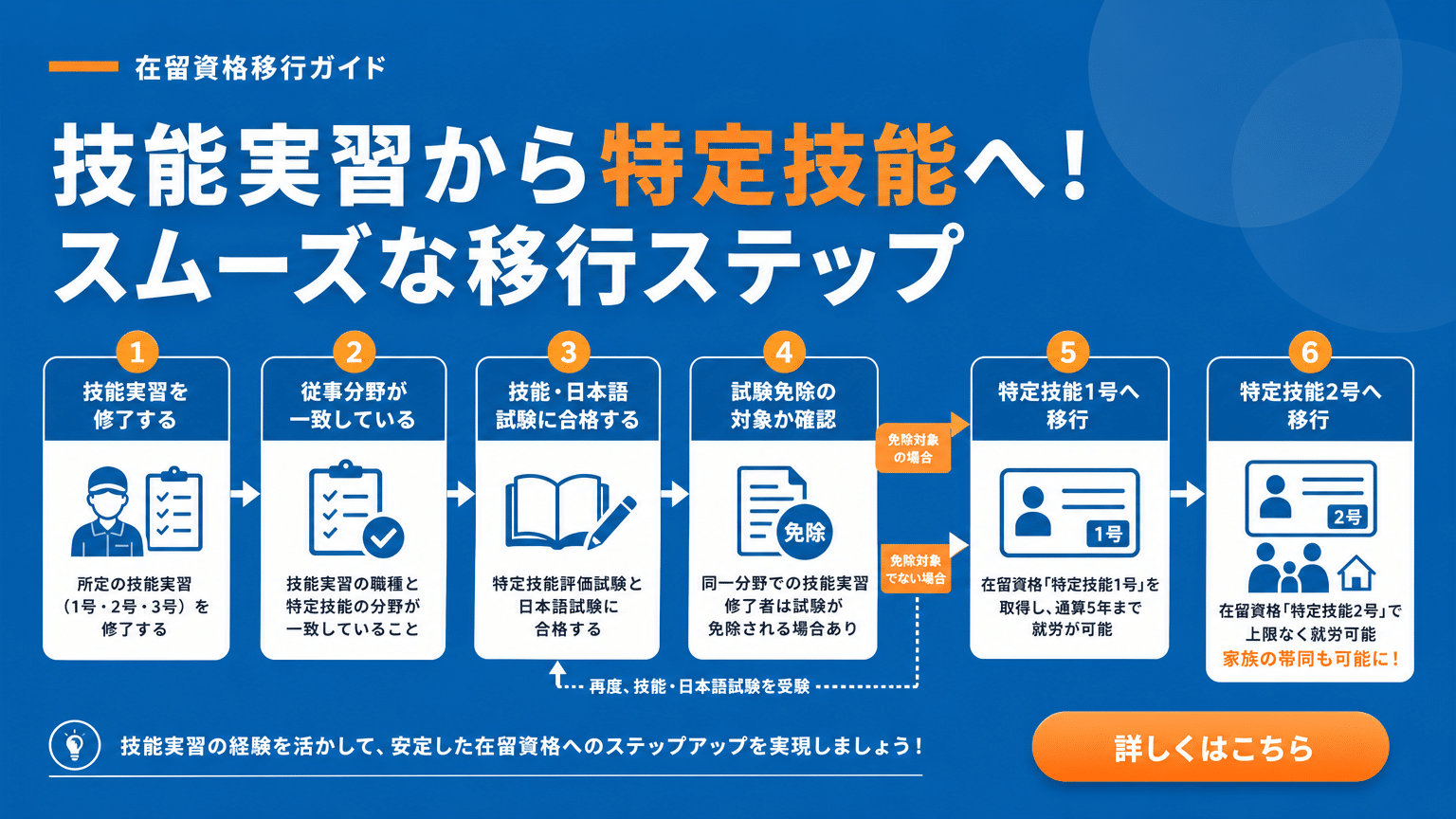 技能実習生から特定技能制度への移行フロー