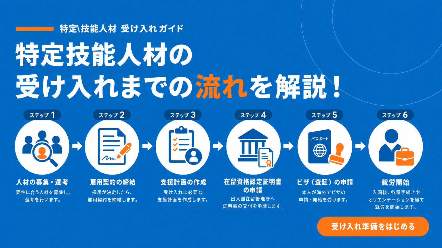 特定技能外国人受け入れ申請フロー