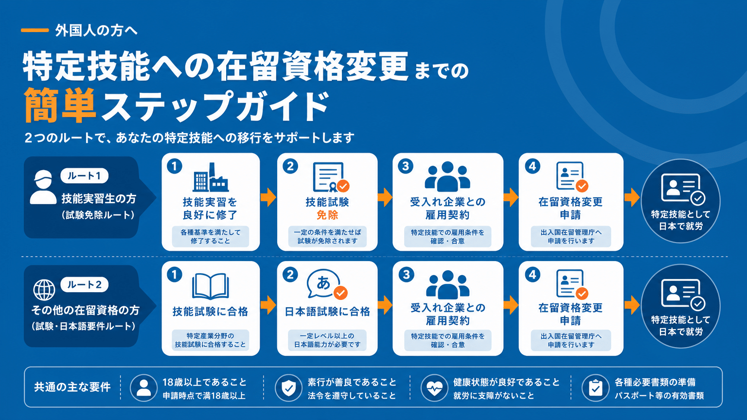 既存外国人材の特定技能移行プロセス（簡略版）