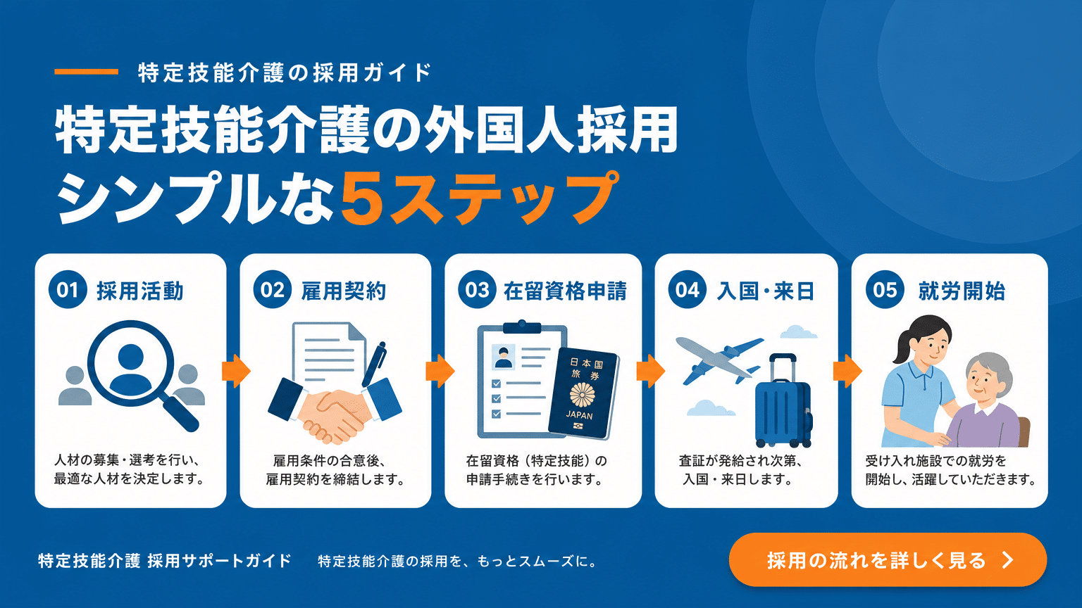 特定技能「介護」外国人材 採用プロセス