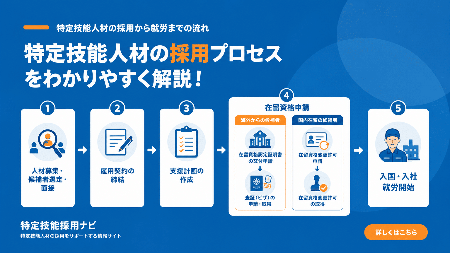 特定技能外国人の採用から就労までの流れ（簡略版）