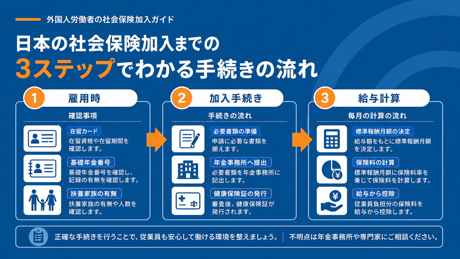 外国人労働者の社会保険手続きフロー