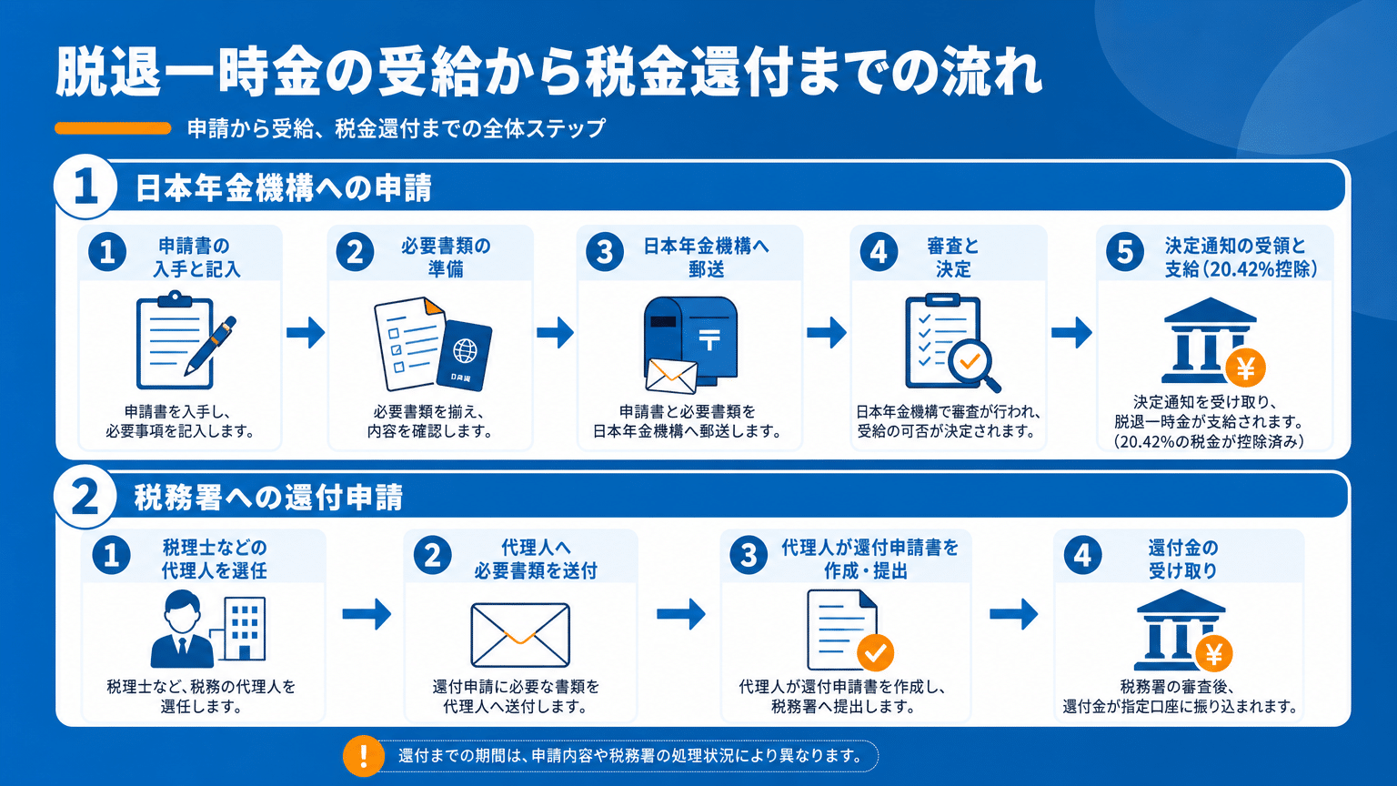 脱退一時金支給から所得税還付までの手続きフロー