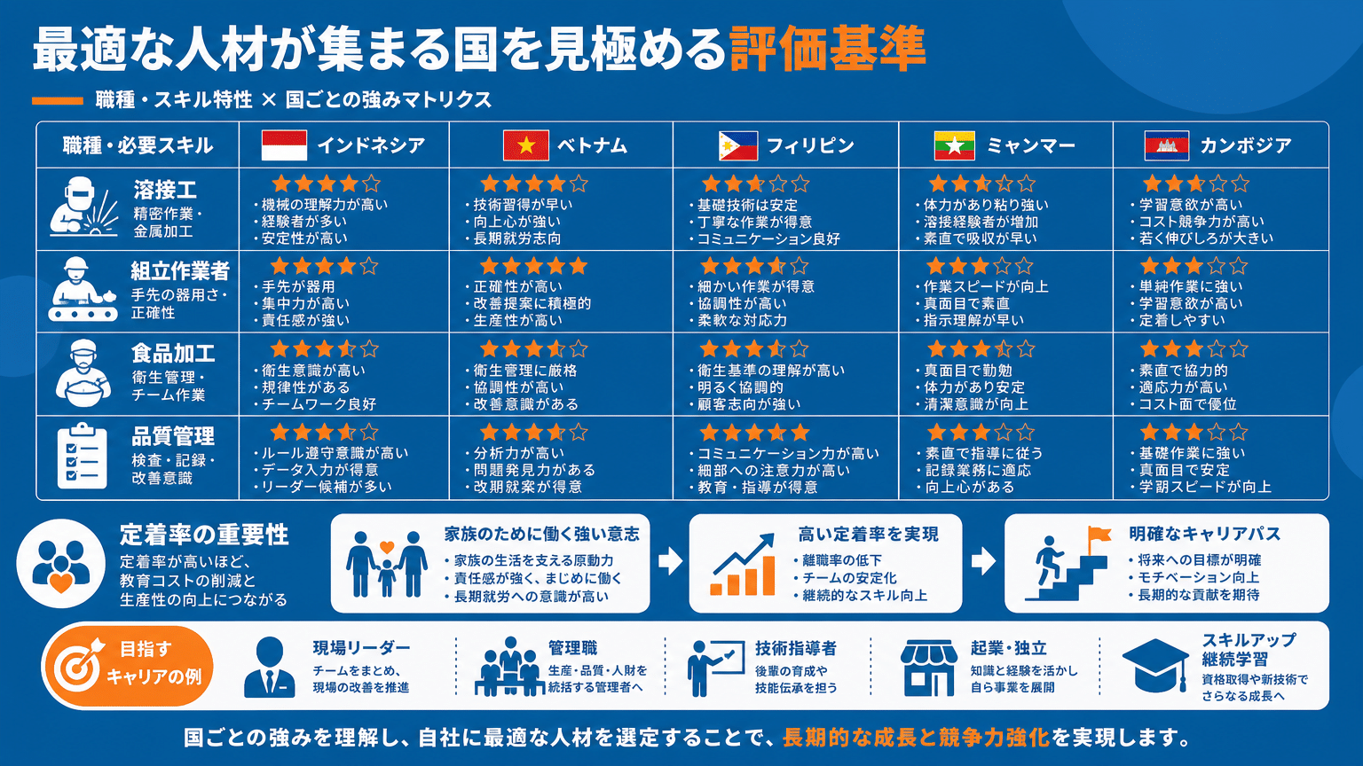 自社に最適な外国人材の国を選定する評価基準