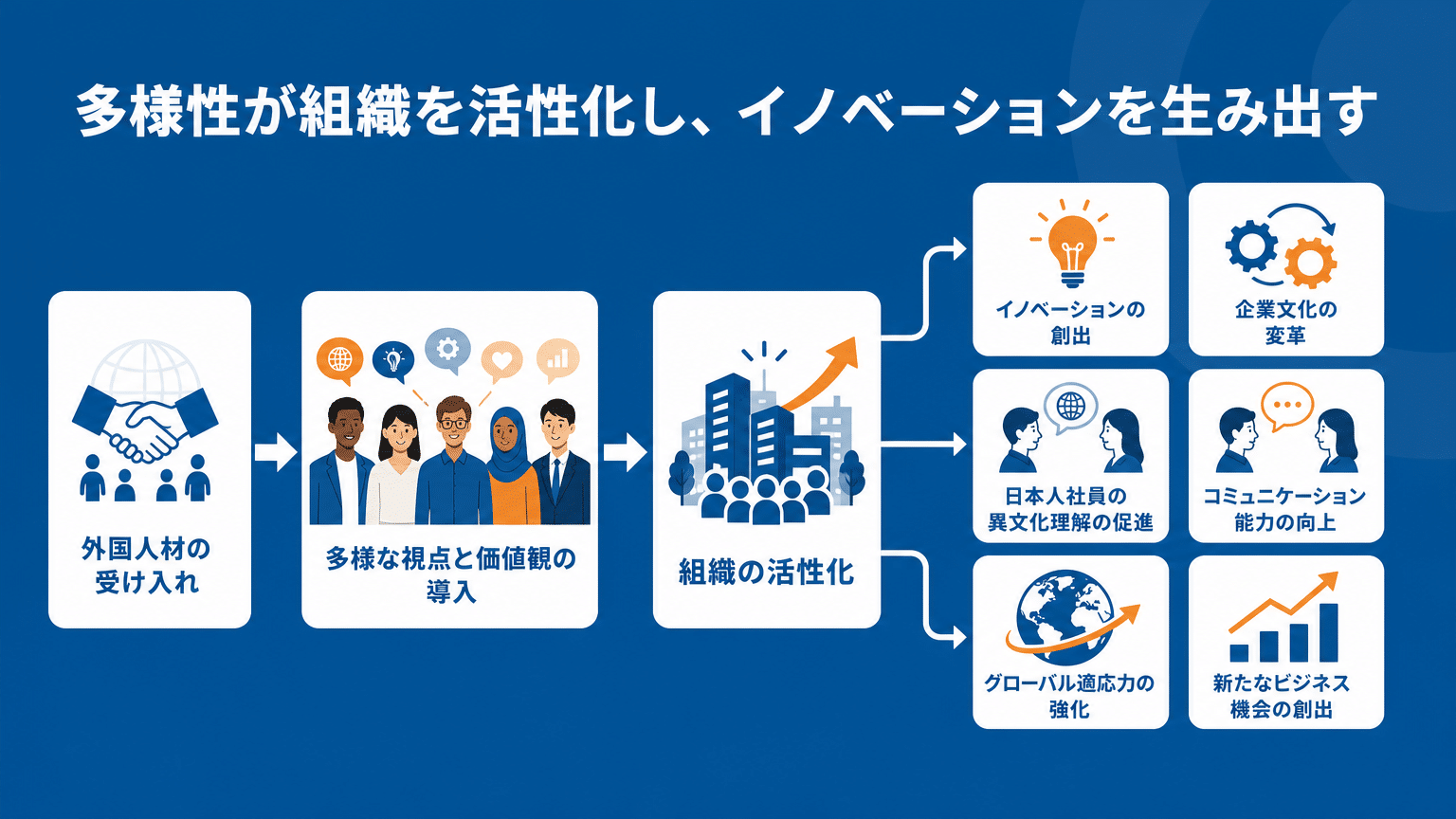 多様性による組織活性化とイノベーション