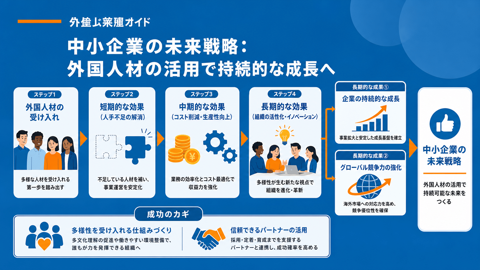 外国人材活用による中小企業の未来戦略