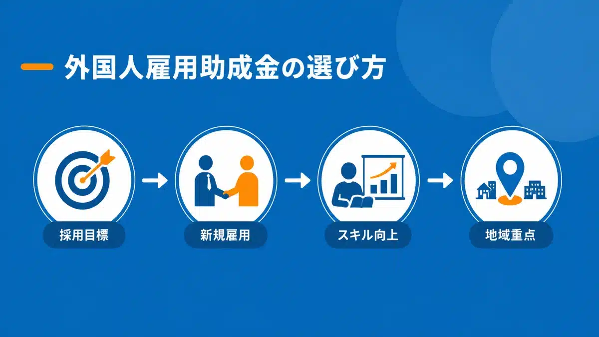 主要な外国人雇用助成金選択フロー