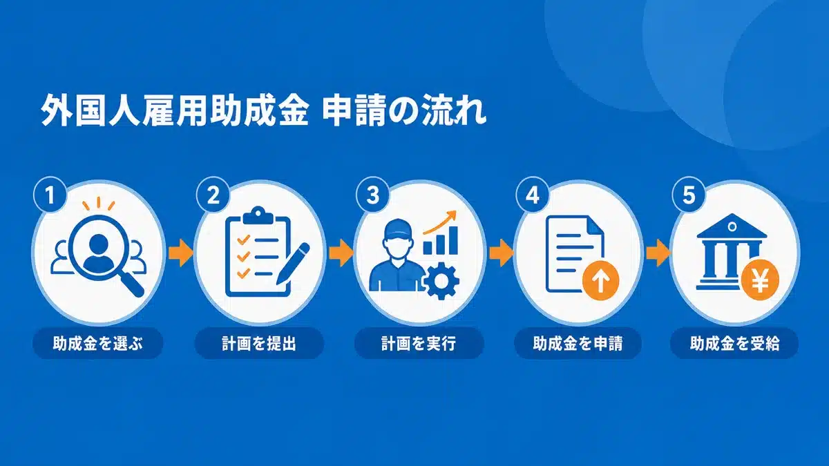 外国人雇用助成金 申請から受給までの流れ