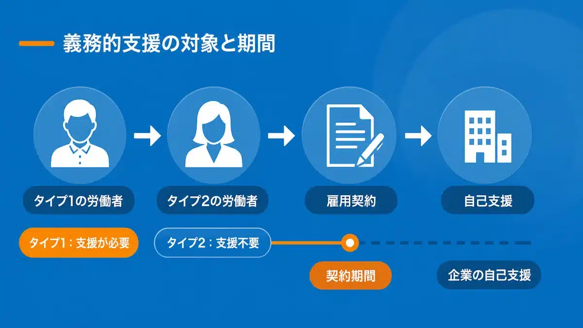 義務的支援の対象者と期間