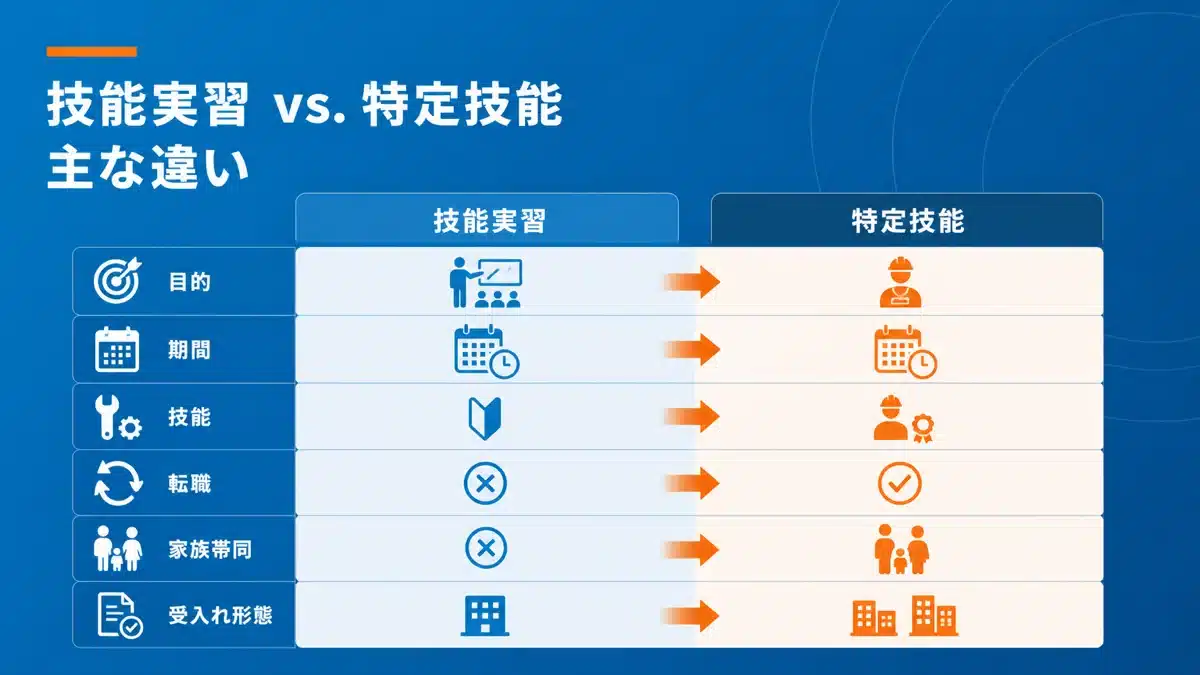 技能実習と特定技能の7項目比較