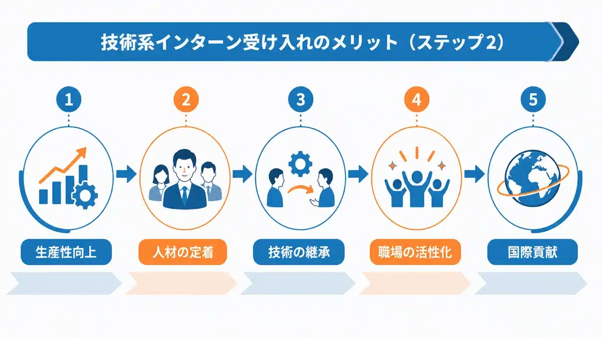 建設業者が技能実習2号生を受け入れるメリット