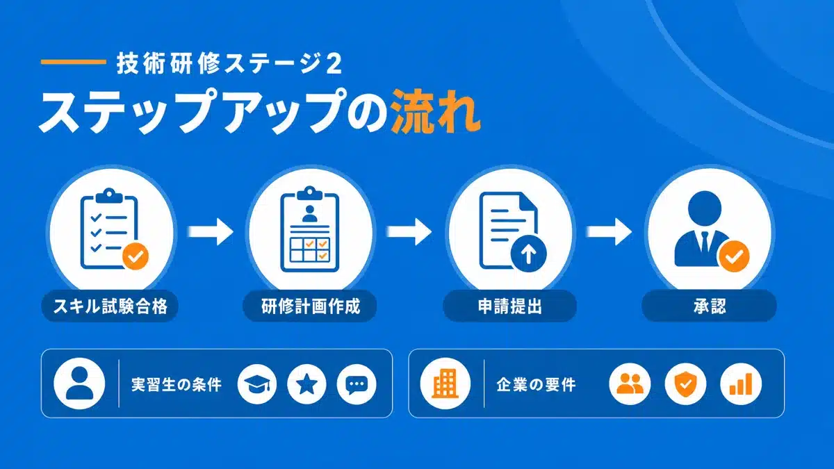技能実習2号への移行条件と手続きの流れ
