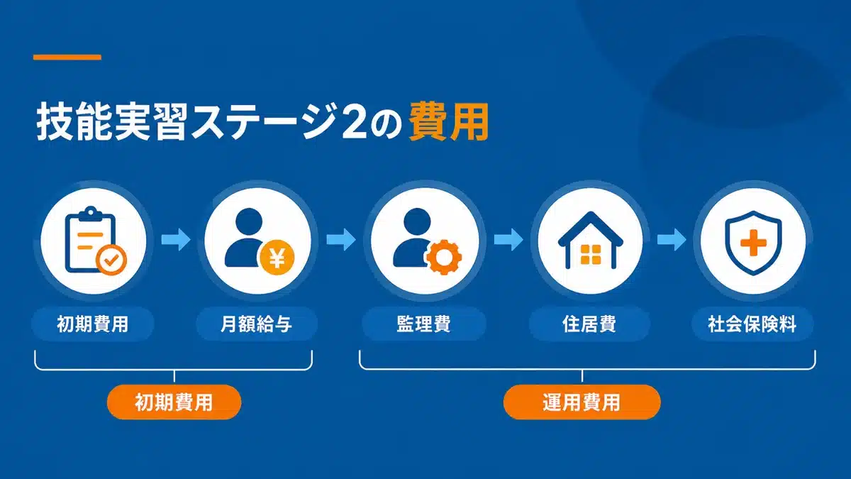 技能実習2号受け入れにかかる費用内訳