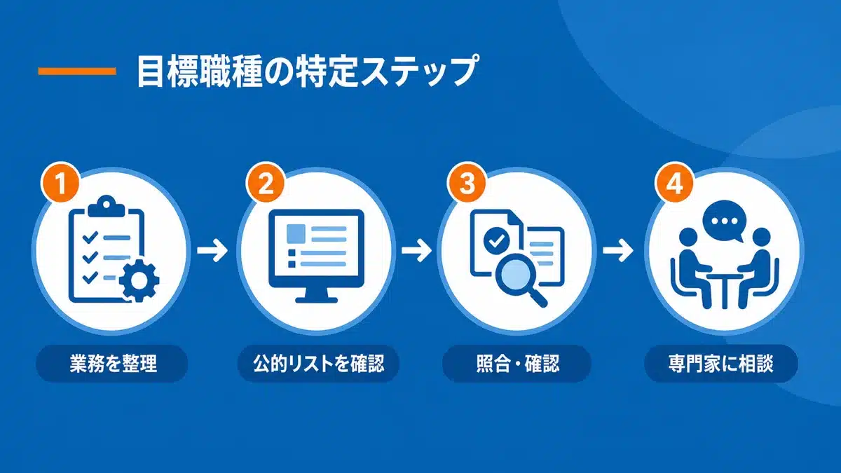 自社業務に合った職種を見つけるステップ