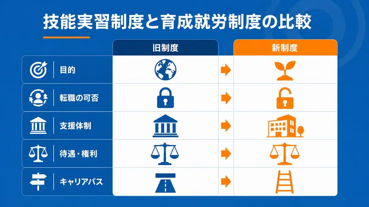 技能実習制度と育成就労制度の比較