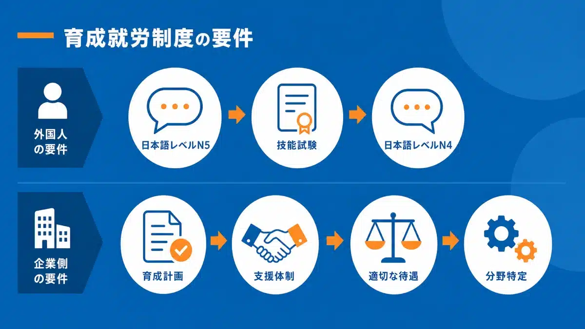 育成就労制度における外国人材の要件と企業の義務
