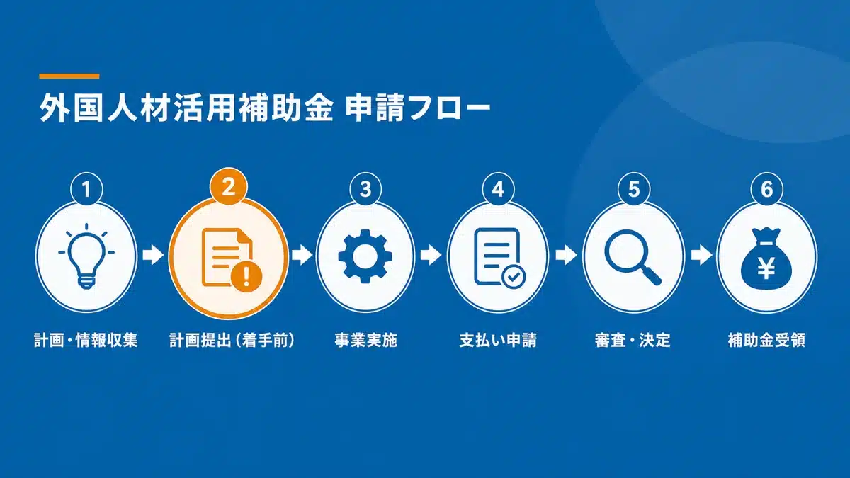 補助金申請から受給までの一般的な流れ