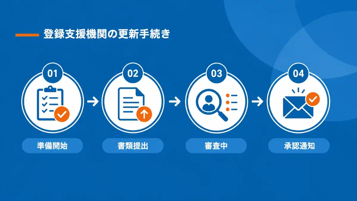 登録支援機関の更新手続き全体像とスケジュール